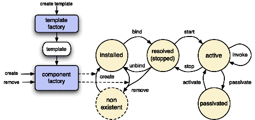 Chapters/Compo/Figs/lifecycle.gif