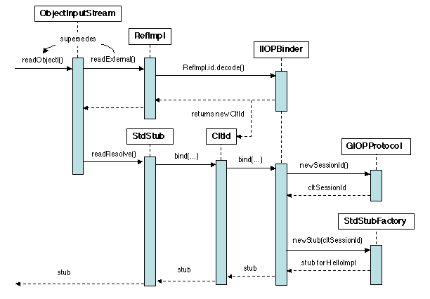 Chapters/DistObj/Figs/rmi-bind.gif