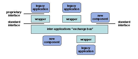 Middleware Architecture - An Introduction to Middleware