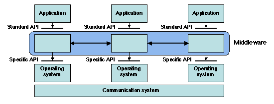 Middleware Architecture - An Introduction to Middleware