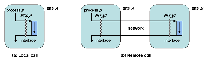 Middleware Architecture - An Introduction to Middleware