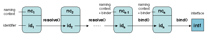 Chapters/Naming/Figs/binding-chain.gif