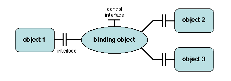 Chapters/Naming/Figs/binding-object.gif