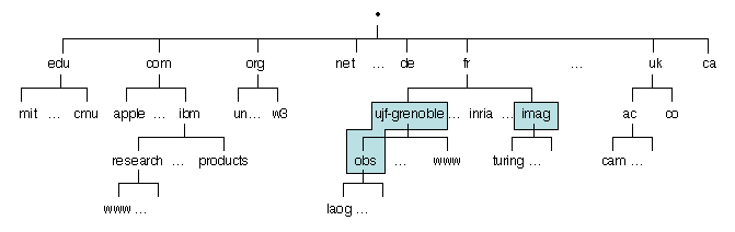 Chapters/Naming/Figs/dns-domains.gif