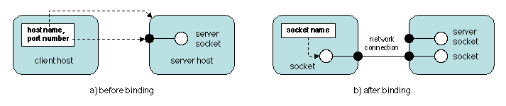 Chapters/Naming/Figs/socket-bind.gif